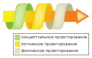 Рисунок 1. Этапы проектирования информационного портала