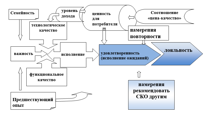 Рисунок 3. Концептуальная модель оценки качества
санаторно-курортных услуг