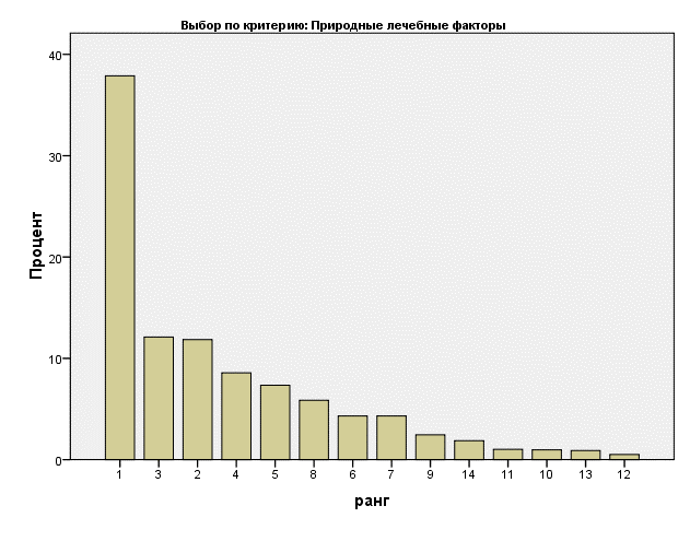 Рисунок 4. Ранжирование по критерию выбора: 
природные лечебные факторы