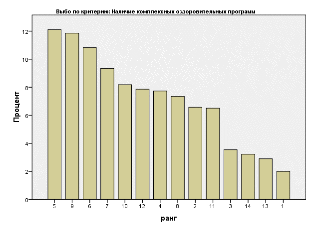 Рисунок 5. Ранжирование по критерию выбора: 
наличие комплексных оздоровительных программ